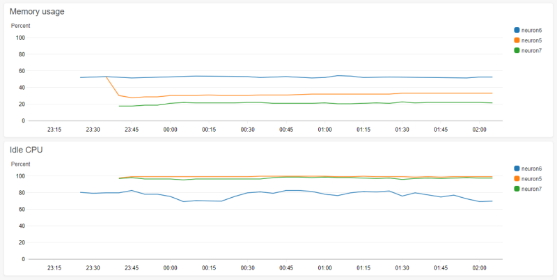 CloudWatch graphs