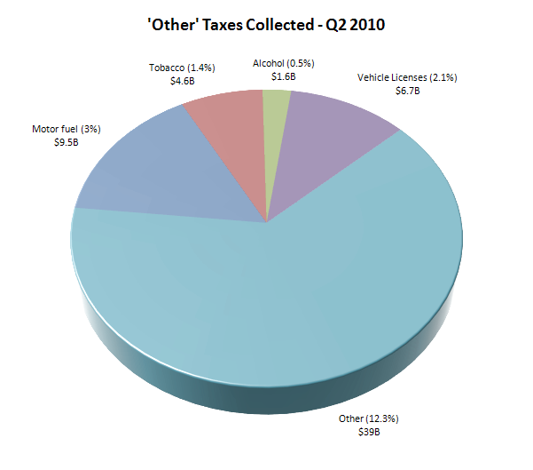 'Other' Taxes Collected - Q2 2010