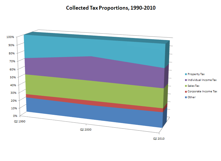 Collected Tax Proportions, 1990-2010