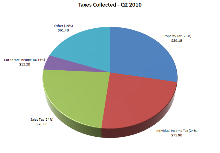 Taxes Collected - Q2 2010